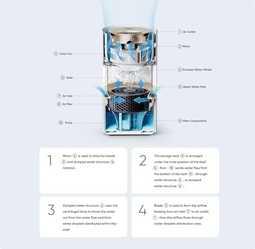 Smartmi Rainforest Evaporative Humidifier 3L